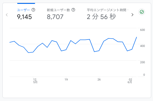 GA4のレポートスナップショット