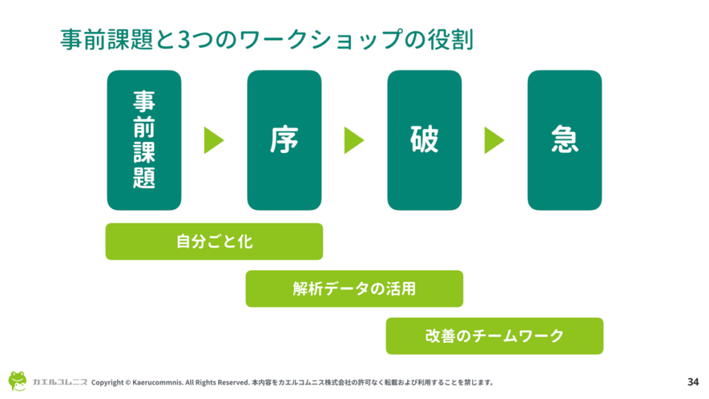 Microsoft Clarity 研修のそれぞれの役割