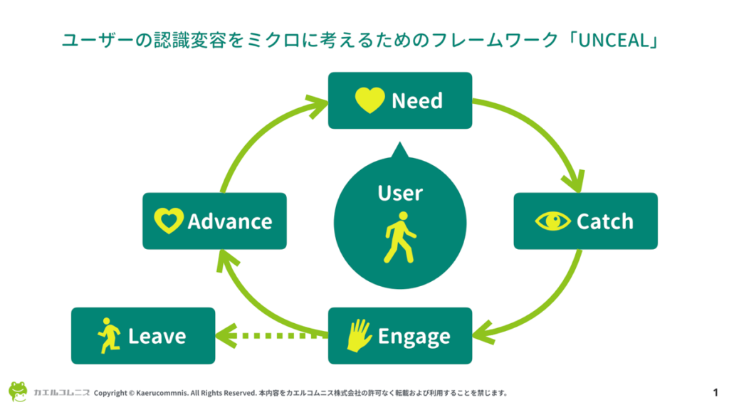 ユーザーの認識変容をミクロに考えるためのフレームワーク「UNCEAL（アンシール）」の図解