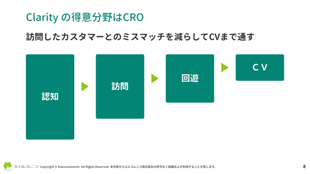 Microsoft Clarity の得意分野はCROです。訪問したカスタマーとのミスマッチを減らしてCVまで通すのがだいじ。