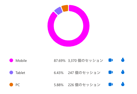 Microsoft Clarity で「ページサイズを変更しました」というフィルターを適用したときのデバイス割合