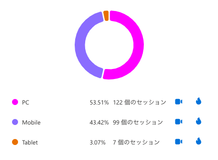 Microsoft Clarity のデバイス別データ