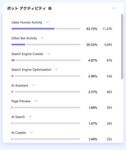 Microsoft Clarity AIの可視性（AI Visibility ）：ボット アクティビティ（Bot activity）